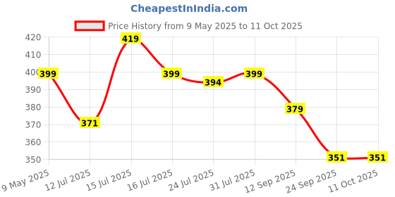amazon.in bacca bucci 30 MM Nickle free Clamp Belt Buckle with Branding (Buckle only) -1050 bacca bucci Price History Graph from 9 May 2025 to 11 Oct 2025