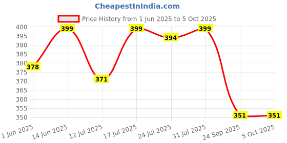 amazon.in bacca bucci 35 MM Nickle Free Reversible Clamp Belt Buckle with Branding (Buckle only) -1026 Silver bacca bucci Price History Graph from 1 Jun 2025 to 5 Oct 2025