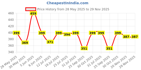 amazon.in bacca bucci 35 MM Nickle Free Reversible Clamp Belt Buckle with Branding (Buckle only) -1049 Silver bacca bucci Price History Graph from 28 May 2025 to 29 Nov 2025