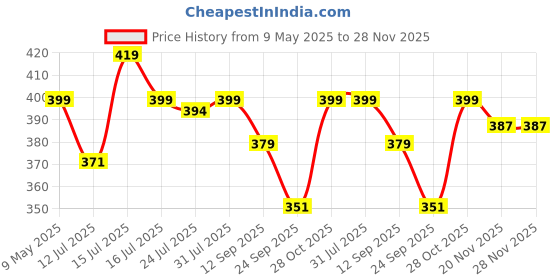 amazon.in bacca bucci 35 MM Nickle free Reversible Clamp Belt Buckle with Branding (Buckle only) -1052 bacca bucci Price History Graph from 9 May 2025 to 27 Nov 2025