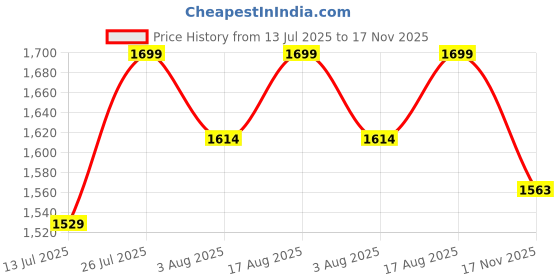amazon.in bacca bucci Alpine High Ankle 6 inches Riding Boots for Mountaineering Backpacking Hiking & Trekking bacca bucci Price History Graph from 13 Jul 2025 to 17 Nov 2025