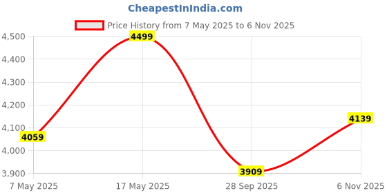amazon.in bacca bucci Assassin Brushed Leather Combat Boots for Men with Detachable Coin Pocket with Adjustable Strap and a Chunky Rubber Lug Sole | Genuine Leather Boots bacca bucci Price History Graph from 7 May 2025 to 6 Nov 2025
