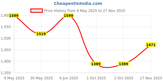 amazon.in bacca bucci ATLAS Men's Waterproof Hiking Shoes: Lightweight, Breathable, and Ideal for Outdoor Trekking, Mountaineering, and Trail Adventures bacca bucci Price History Graph from 9 May 2025 to 27 Nov 2025
