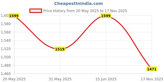 amazon.in bacca bucci Boardroom Vegan Leather Sneakers– Ultimate Comfort and Sophistication for The Modern Professional bacca bucci Price History Graph from 20 May 2025 to 17 Nov 2025
