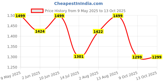 amazon.in bacca bucci Boat Athleisure with Extra Light Phylon Outsole & comTECH Padded Insocks for All Day Comfort | Sports Shoe for Men bacca bucci Price History Graph from 9 May 2025 to 13 Oct 2025