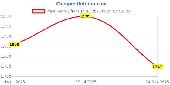 amazon.in bacca bucci Cosmic Dream Sneakers – Low-Top Space-Inspired Sneaker Collection bacca bucci Price History Graph from 14 Jul 2025 to 24 Nov 2025