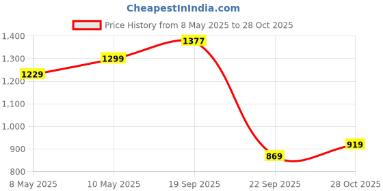 amazon.in bacca bucci Daisy Women Chunky Platform Sneakers | Casual Fashion Shoes with Lightweight Sole bacca bucci Price History Graph from 8 May 2025 to 28 Oct 2025