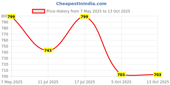 amazon.in bacca bucci Denim Dash Bifold Wallet– Jeans Inspired Wallet for Teens & Gen Z Blue bacca bucci Price History Graph from 7 May 2025 to 12 Oct 2025