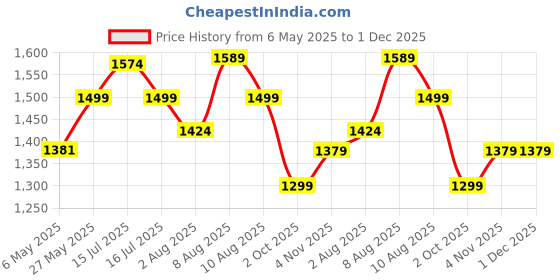 amazon.in bacca bucci Deodar 6 inches Riding Boots for Mountaineering Backpacking Hiking & Trekking bacca bucci Price History Graph from 6 May 2025 to 30 Nov 2025
