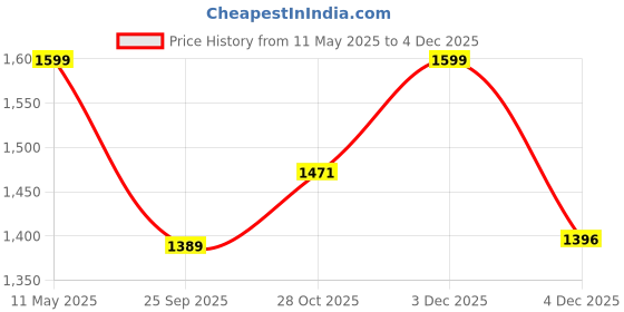 amazon.in bacca bucci Endeavor Women's Running Shoes bacca bucci Price History Graph from 11 May 2025 to 3 Dec 2025