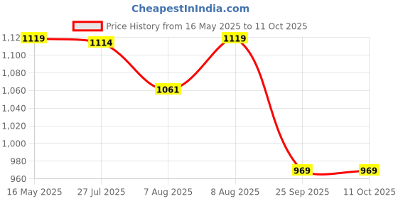 amazon.in Bacca Bucci Essential Your Everyday All Purpose Walking Running Casual Shoes for Men bacca bucci Price History Graph from 16 May 2025 to 11 Oct 2025