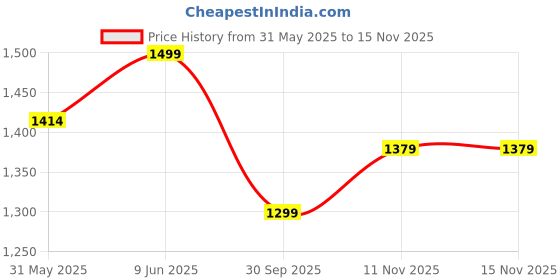 amazon.in bacca bucci Everest High Ankle 6 inches Riding Boots for Mountaineering Backpacking Hiking & Trekking | Mild Waterproof Protection with Turbo Insole Technology Boots bacca bucci Price History Graph from 31 May 2025 to 15 Nov 2025