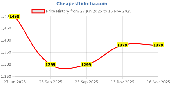 amazon.in bacca bucci Femme High-Top Harmony Sneakers—Elegant Pastel Blue and Pink Women's Lace-Ups bacca bucci Price History Graph from 27 Jun 2025 to 16 Nov 2025