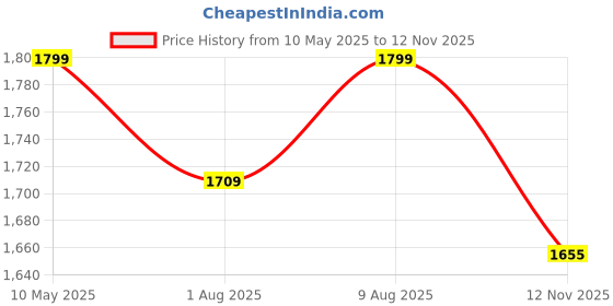 amazon.in bacca bucci FLAME Original 7-Eye Moto Inspired Mild water proof High top ankle Snow boots for Men bacca bucci Price History Graph from 10 May 2025 to 12 Nov 2025