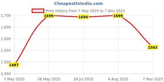 amazon.in bacca bucci Flux Pioneers - Men's Premium Gradient Athleisure Sneakers with Dynamic Flex Sole bacca bucci Price History Graph from 7 May 2025 to 7 Nov 2025