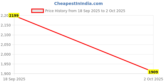 amazon.in bacca bucci ION Glide – Advanced Performance Sports Shoes with Rotary Lacing & Ultra-Comfort Insocks bacca bucci Price History Graph from 18 Sep 2025 to 2 Oct 2025