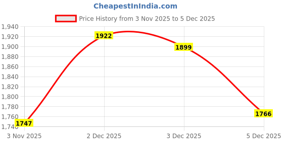 amazon.in bacca bucci Jerry - Sneaky Sweet | Tom & Jerry x Women’s Sneakers bacca bucci Price History Graph from 3 Nov 2025 to 5 Dec 2025