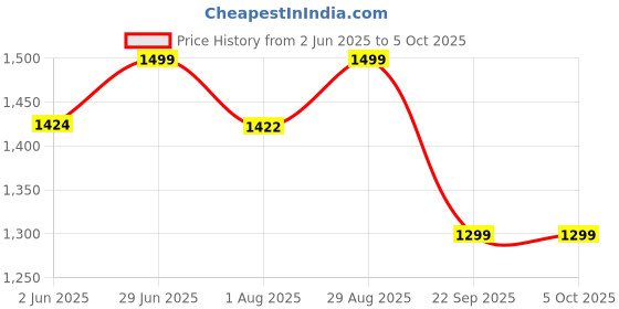 amazon.in Bacca Bucci Jump Men's Running Shoe with Padded Insocks for Better Traction with Phylon Bounce Sole for Running Gyming & Training bacca bucci Price History Graph from 2 Jun 2025 to 5 Oct 2025