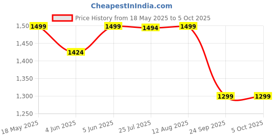 amazon.in bacca bucci Jump Men's Running Shoe with Padded Insocks for Better Traction with Phylon Bounce Sole for Running Gyming & Training bacca bucci Price History Graph from 18 May 2025 to 4 Oct 2025