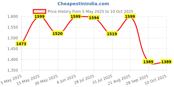 amazon.in bacca bucci Men Horizon: Advanced Performance Athletic And Running Shoe bacca bucci Price History Graph from 5 May 2025 to 10 Oct 2025
