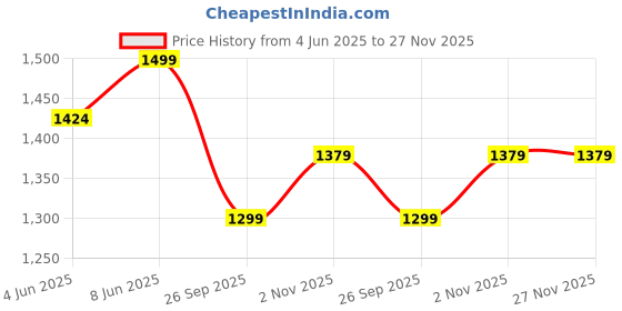 amazon.in bacca bucci Men Lace Up Ankle Boot bacca bucci Price History Graph from 4 Jun 2025 to 27 Nov 2025