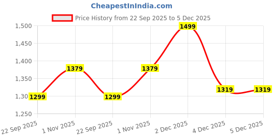 amazon.in bacca bucci Men Lace Up Ankle Boot bacca bucci Price History Graph from 22 Sep 2025 to 4 Dec 2025