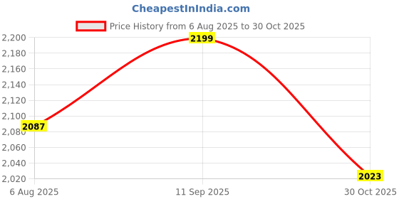 amazon.in bacca bucci Men Lace Up Athletic Shoes bacca bucci Price History Graph from 6 Aug 2025 to 30 Oct 2025