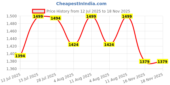 amazon.in Bacca Bucci Men Lace Up Badminton Shoes bacca bucci Price History Graph from 12 Jul 2025 to 17 Nov 2025