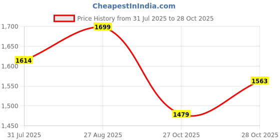 amazon.in bacca bucci Men Lace Up Badminton Shoes bacca bucci Price History Graph from 31 Jul 2025 to 28 Oct 2025