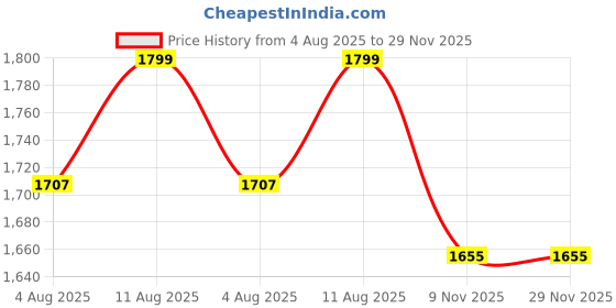 amazon.in bacca bucci Men Lace Up Basketball Shoe bacca bucci Price History Graph from 4 Aug 2025 to 28 Nov 2025