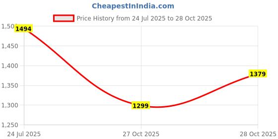amazon.in Bacca Bucci Men Lace Up Basketball Shoe bacca bucci Price History Graph from 24 Jul 2025 to 28 Oct 2025