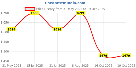 amazon.in bacca bucci Men Lace Up Basketball Shoe bacca bucci Price History Graph from 31 May 2025 to 16 Oct 2025