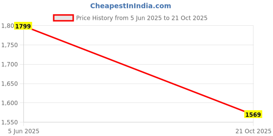 amazon.in Bacca Bucci Men Lace Up Basketball Shoe bacca bucci Price History Graph from 5 Jun 2025 to 21 Oct 2025
