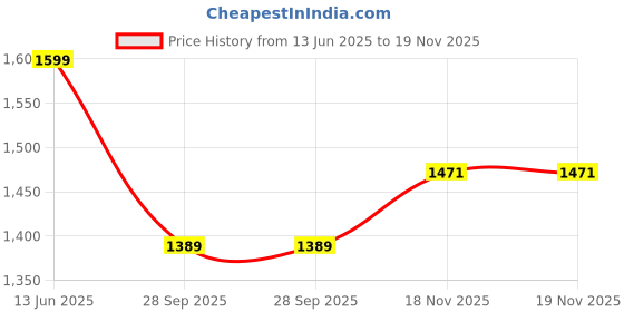 amazon.in bacca bucci Men Lace Up Boot bacca bucci Price History Graph from 13 Jun 2025 to 18 Nov 2025