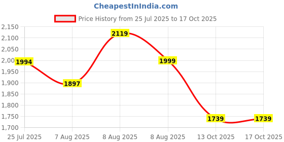 amazon.in bacca bucci Men Lace Up Boots bacca bucci Price History Graph from 25 Jul 2025 to 16 Oct 2025