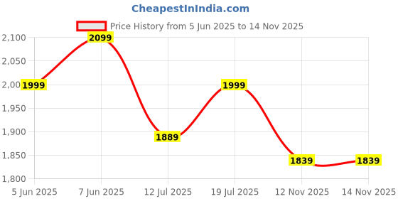amazon.in bacca bucci Men Lace Up Boots bacca bucci Price History Graph from 5 Jun 2025 to 14 Nov 2025