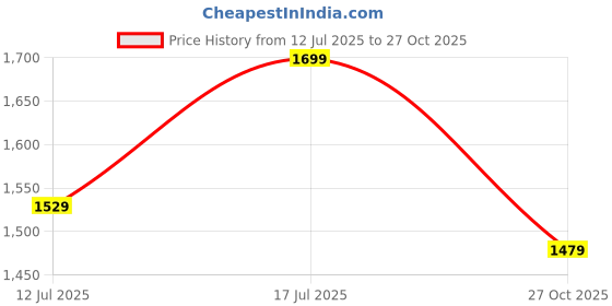 amazon.in bacca bucci Men Lace Up Boots bacca bucci Price History Graph from 12 Jul 2025 to 27 Oct 2025