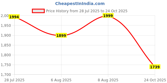amazon.in bacca bucci Men Lace Up Boots bacca bucci Price History Graph from 28 Jul 2025 to 24 Oct 2025
