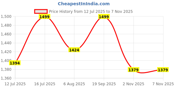 amazon.in bacca bucci Men Lace Up Formal Shoes bacca bucci Price History Graph from 12 Jul 2025 to 6 Nov 2025