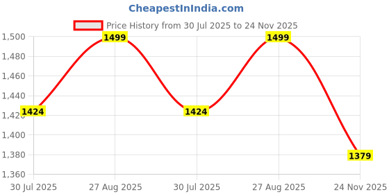 amazon.in bacca bucci Men Lace Up Hiking Boot bacca bucci Price History Graph from 30 Jul 2025 to 24 Nov 2025