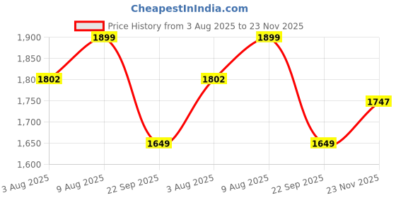 amazon.in bacca bucci Men Lace Up Hiking Boot bacca bucci Price History Graph from 3 Aug 2025 to 23 Nov 2025