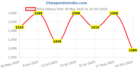 amazon.in bacca bucci Men Lace Up Hiking Boot bacca bucci Price History Graph from 30 May 2025 to 24 Oct 2025
