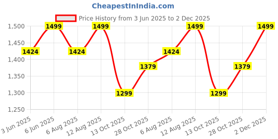 amazon.in bacca bucci Men Lace Up Hiking Boot bacca bucci Price History Graph from 3 Jun 2025 to 2 Dec 2025