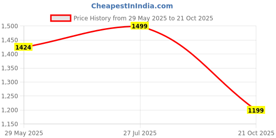 amazon.in bacca bucci Men Lace Up Hiking Boot bacca bucci Price History Graph from 29 May 2025 to 21 Oct 2025