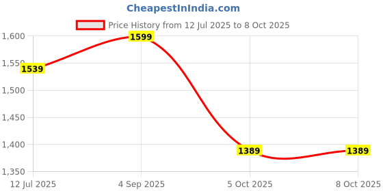 amazon.in bacca bucci Men Lace Up Hiking Boot bacca bucci Price History Graph from 12 Jul 2025 to 7 Oct 2025