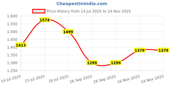 amazon.in Bacca Bucci Men Lace Up Hiking Boot bacca bucci Price History Graph from 14 Jul 2025 to 24 Nov 2025