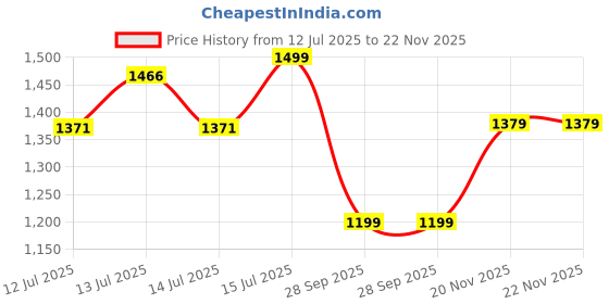 amazon.in bacca bucci Men Lace Up Hiking Boot bacca bucci Price History Graph from 12 Jul 2025 to 21 Nov 2025