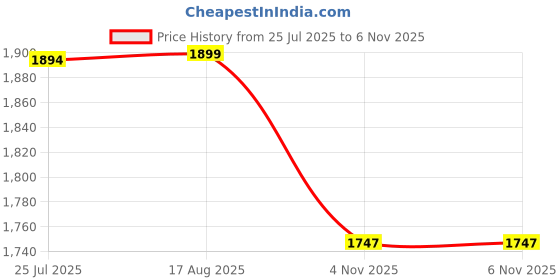 amazon.in bacca bucci Men Lace Up Hiking Boot bacca bucci Price History Graph from 25 Jul 2025 to 4 Nov 2025