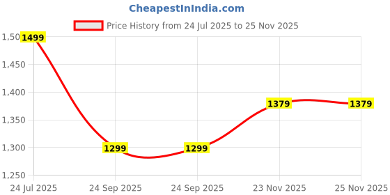amazon.in bacca bucci Men Lace Up Hiking Boot bacca bucci Price History Graph from 24 Jul 2025 to 24 Nov 2025