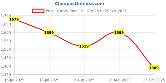 amazon.in bacca bucci Men Lace Up Hiking Shoe bacca bucci Price History Graph from 15 Jul 2025 to 25 Oct 2025